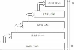 CS信息系統(tǒng)建設(shè)和服務(wù)認(rèn)證資質(zhì)