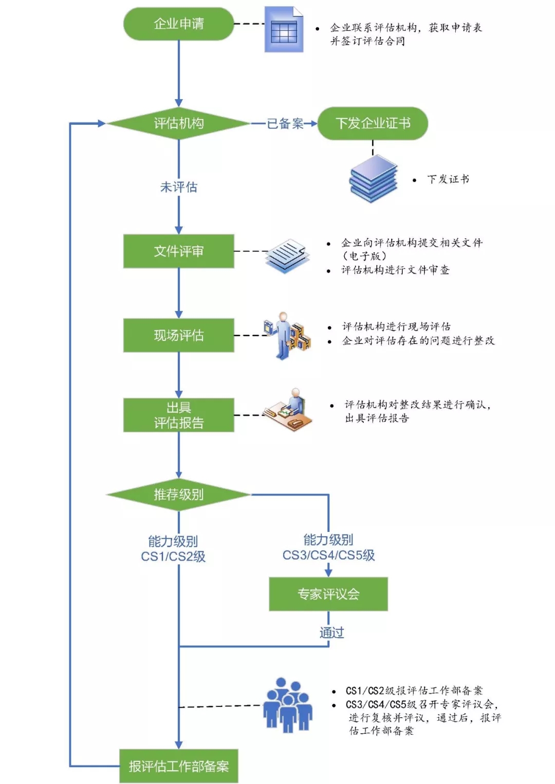 信息系統(tǒng)建設(shè)和服務(wù)能力評(píng)估申報(bào)流程