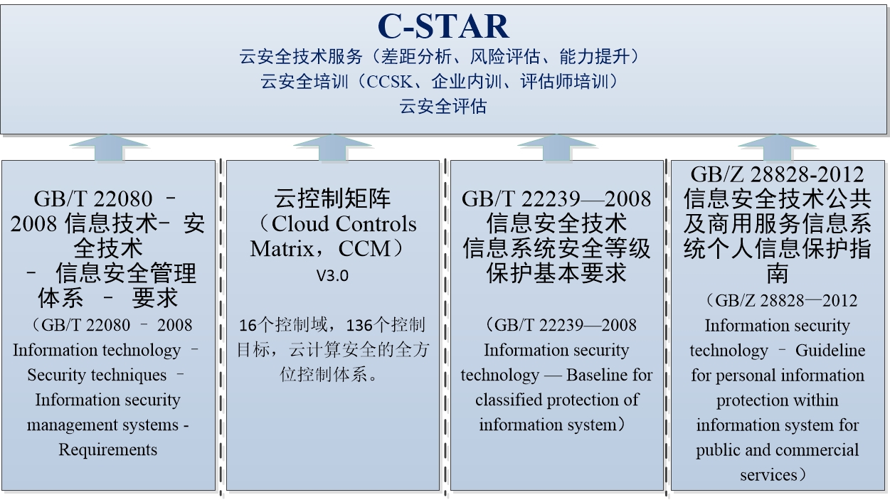 C-STAR認證