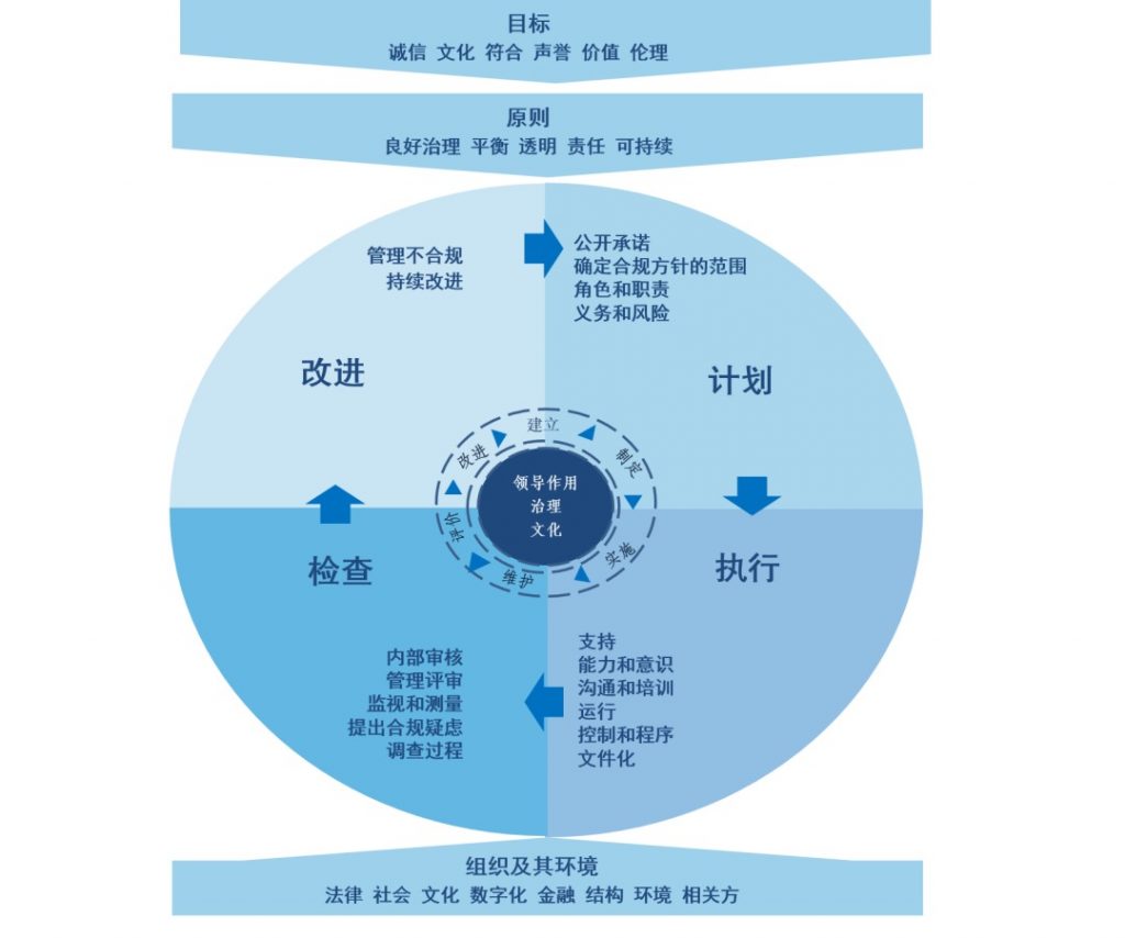 ISO37301合規(guī)管理體系