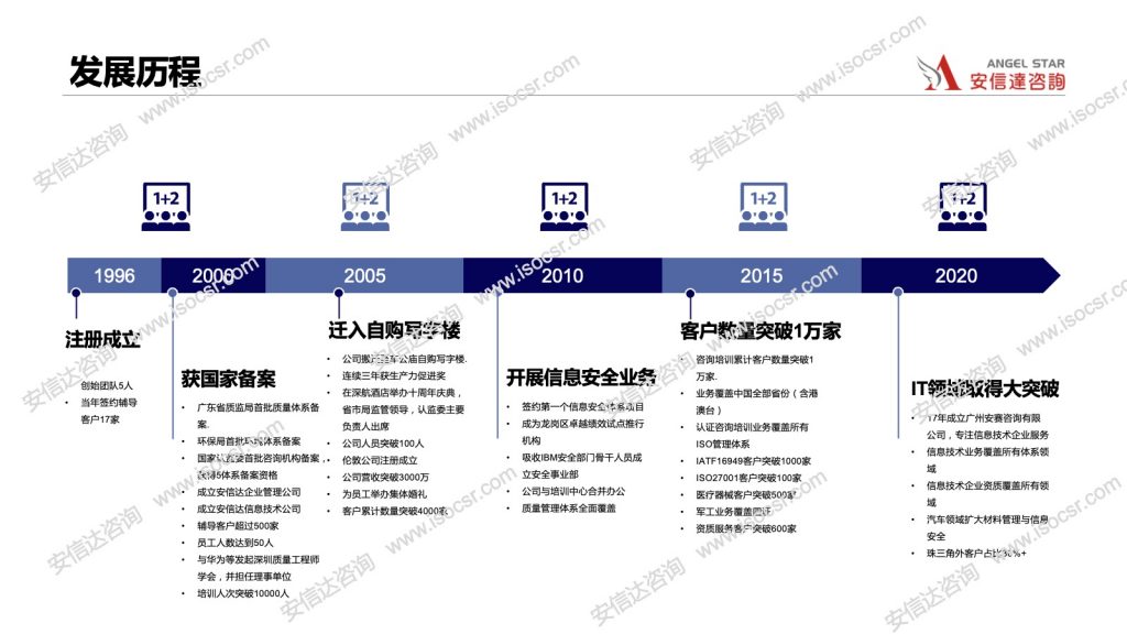 安信達公司發(fā)展歷程